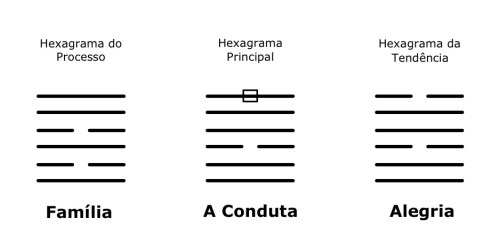 Oráculo Feng Shui x Ciência