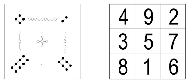 Luo Shu, ou Livro de Luo, nas suas formas original (esquerda) e atual (direita)