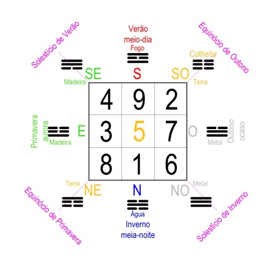 O Luo Shu e algumas de suas conotações energéticas, espaciais e temporais