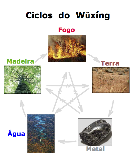 Ciclo de Criação (encadeamento periférico)   ||||||||   Ciclo de Destruição (encadeamento central)