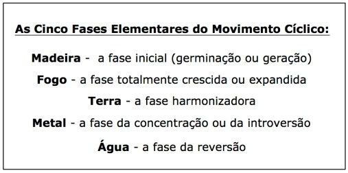 Os Cinco Movimentos do Yin e do Yang - Wuxing