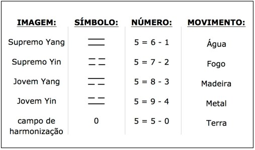 Wuxing e as Quatro Imagens