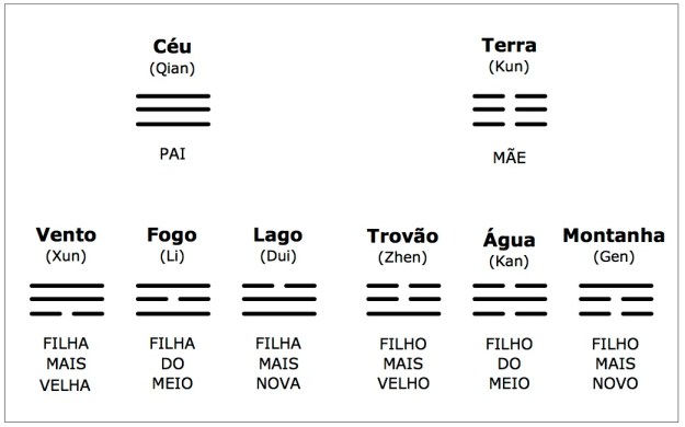 Trigramas do I Ching